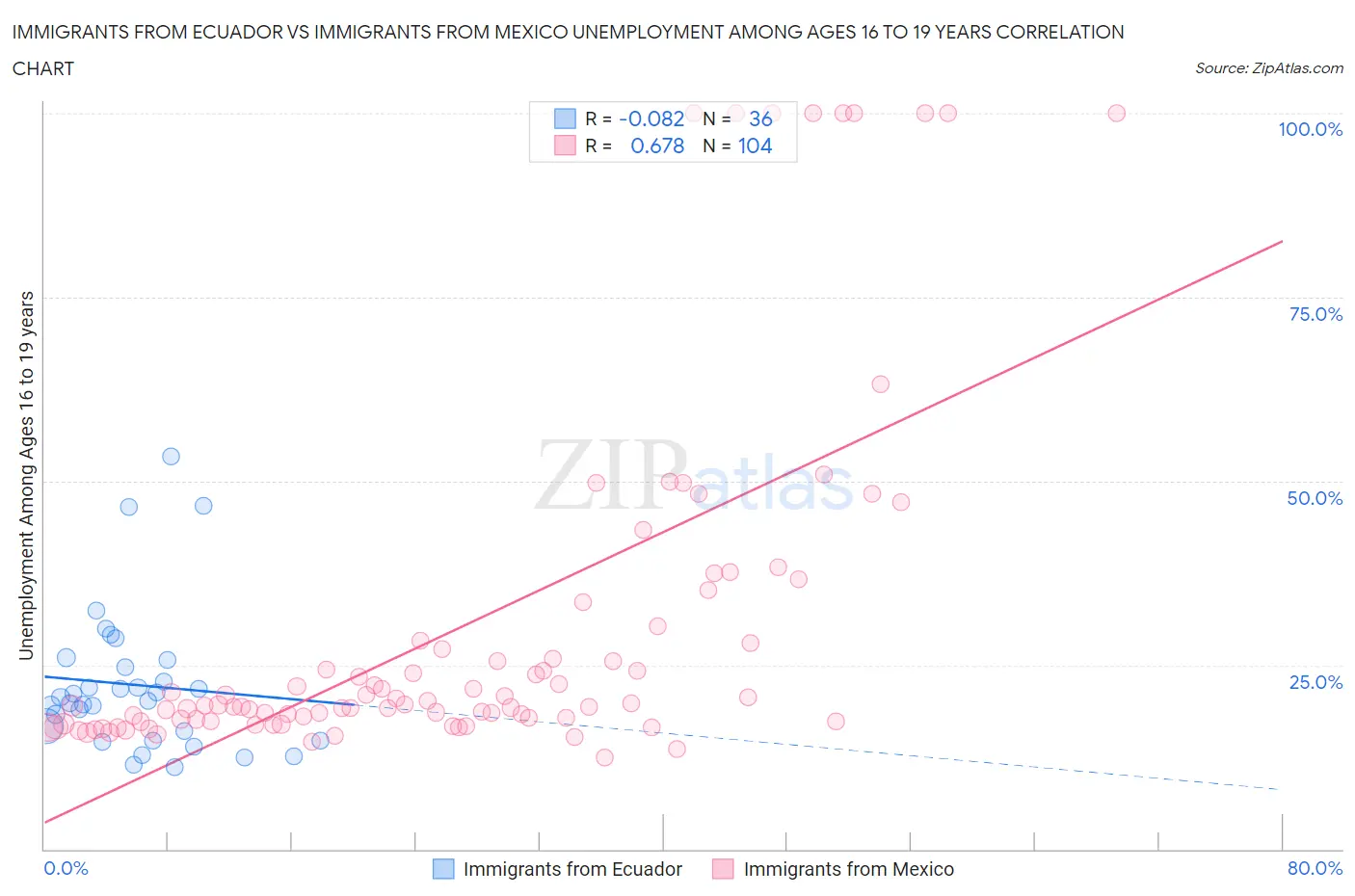 Immigrants from Ecuador vs Immigrants from Mexico Unemployment Among Ages 16 to 19 years