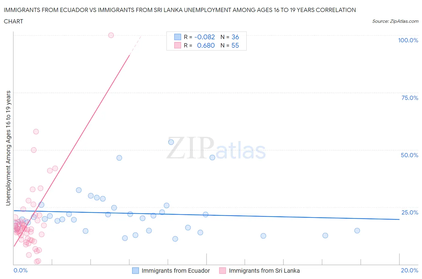 Immigrants from Ecuador vs Immigrants from Sri Lanka Unemployment Among Ages 16 to 19 years