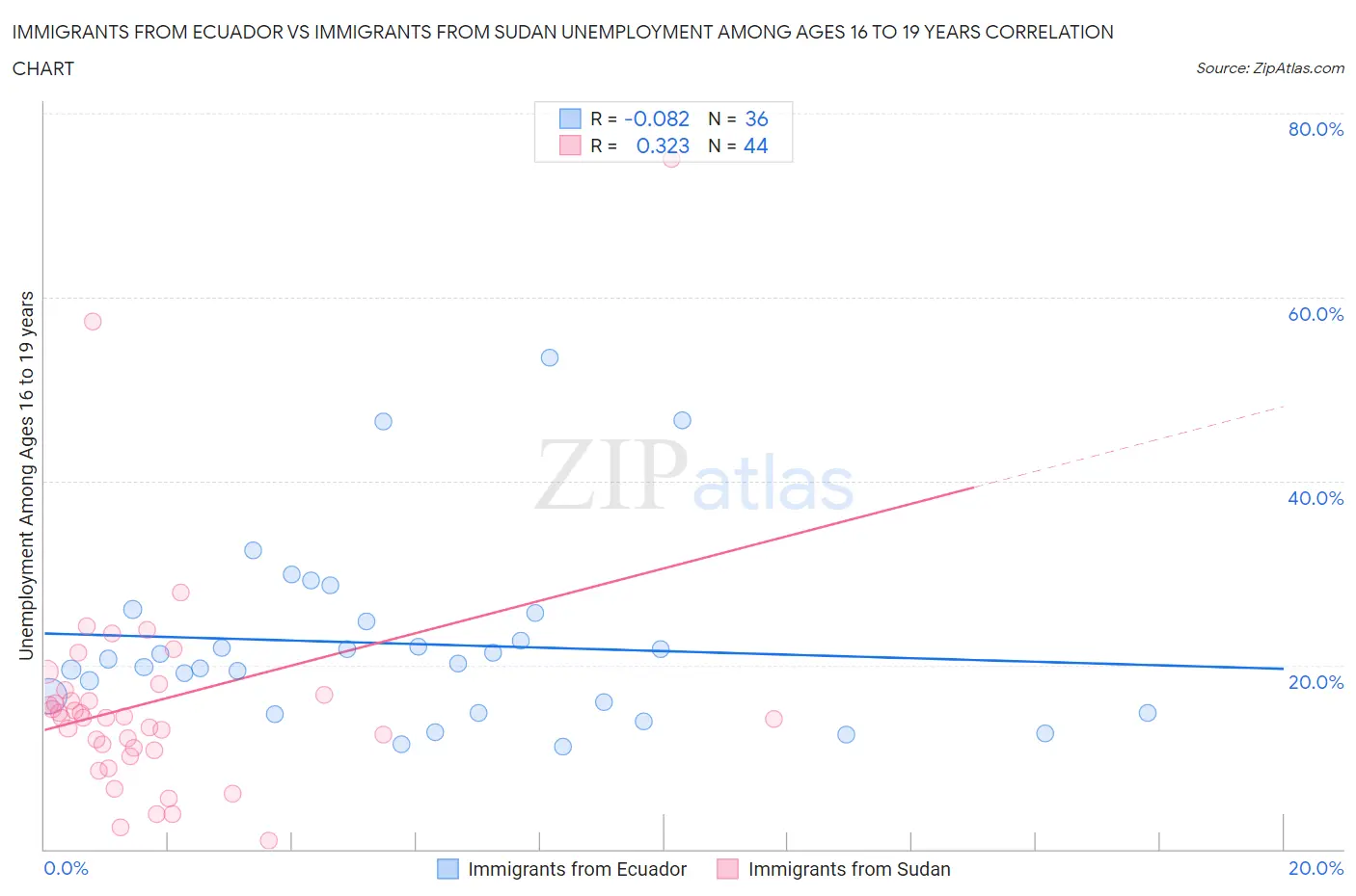 Immigrants from Ecuador vs Immigrants from Sudan Unemployment Among Ages 16 to 19 years