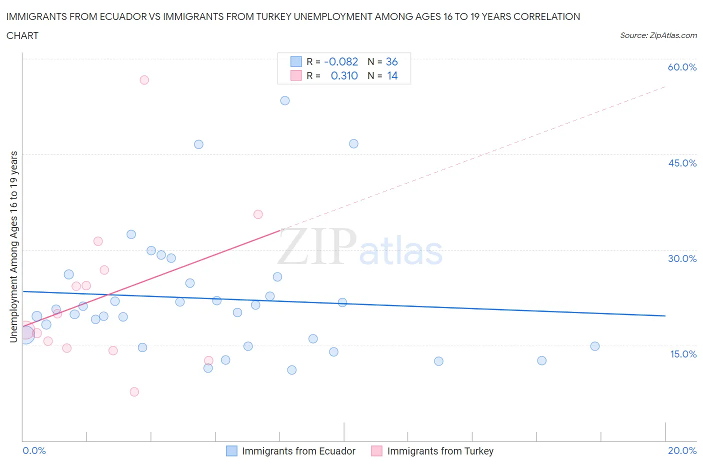 Immigrants from Ecuador vs Immigrants from Turkey Unemployment Among Ages 16 to 19 years