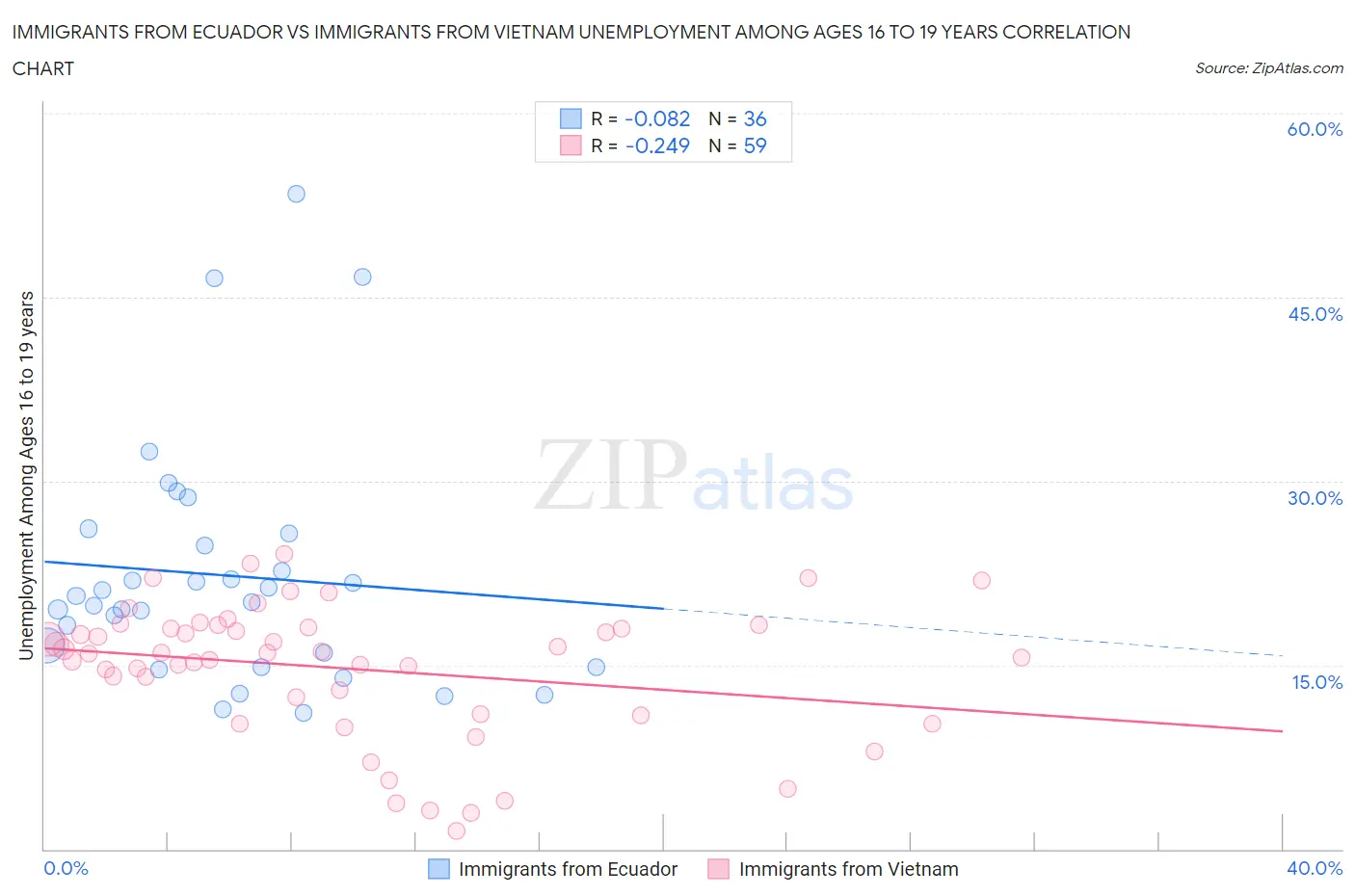 Immigrants from Ecuador vs Immigrants from Vietnam Unemployment Among Ages 16 to 19 years