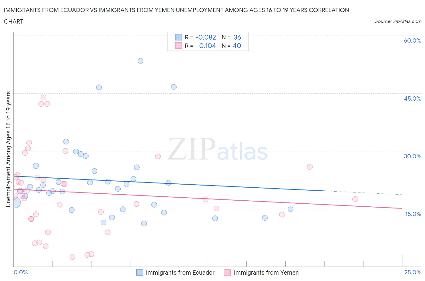 Immigrants from Ecuador vs Immigrants from Yemen Unemployment Among Ages 16 to 19 years