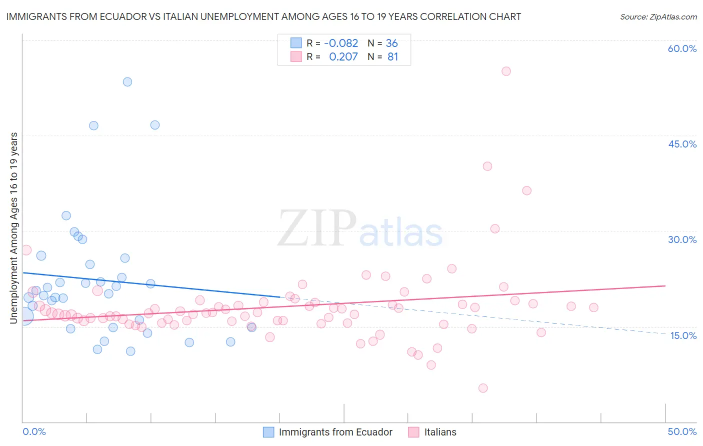 Immigrants from Ecuador vs Italian Unemployment Among Ages 16 to 19 years