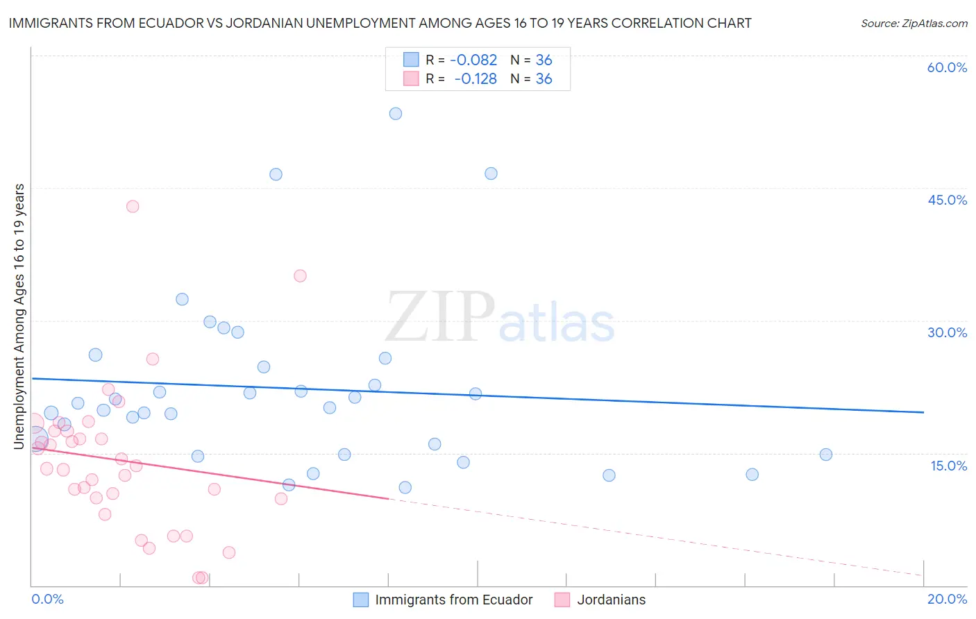 Immigrants from Ecuador vs Jordanian Unemployment Among Ages 16 to 19 years