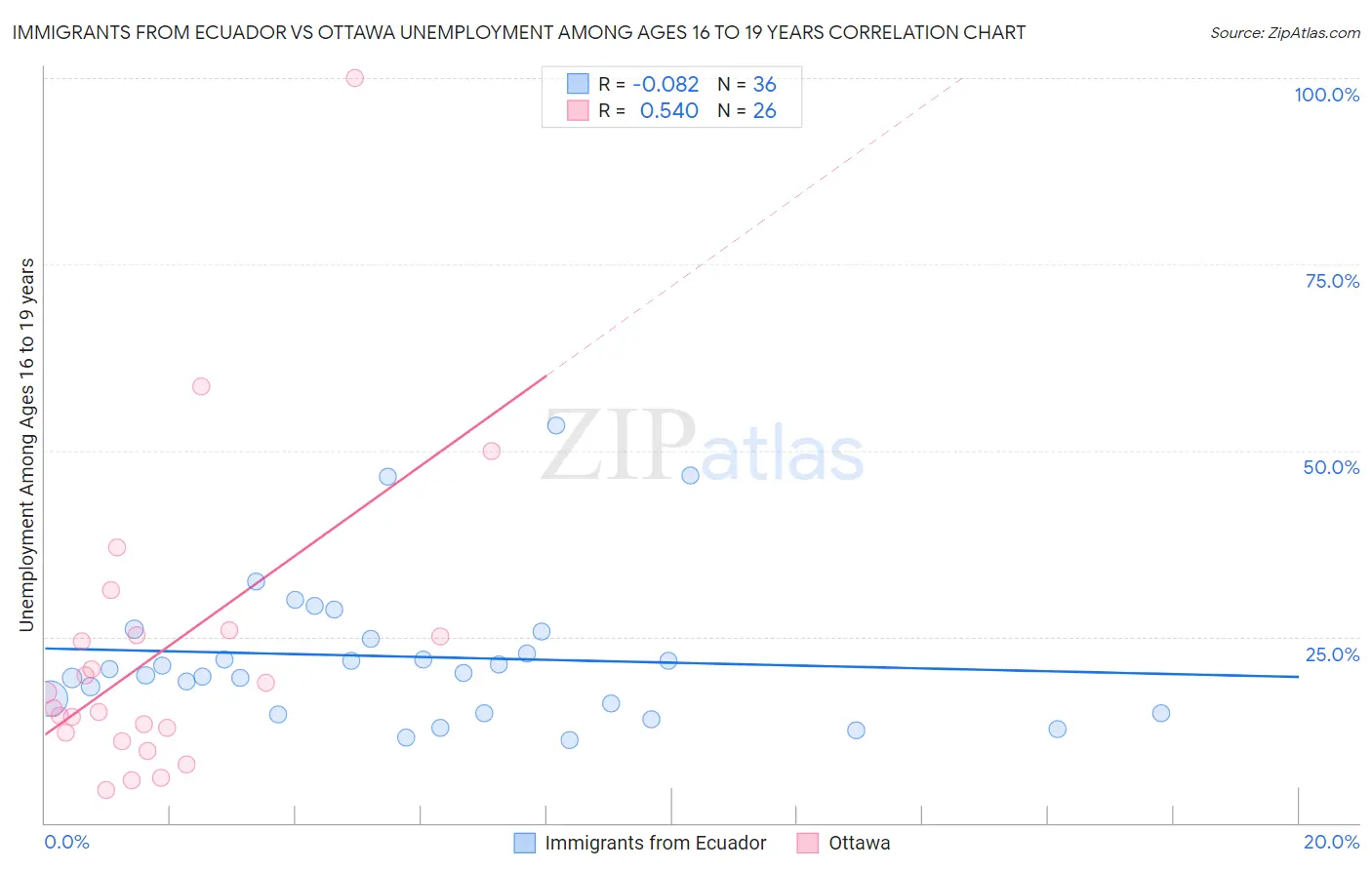 Immigrants from Ecuador vs Ottawa Unemployment Among Ages 16 to 19 years