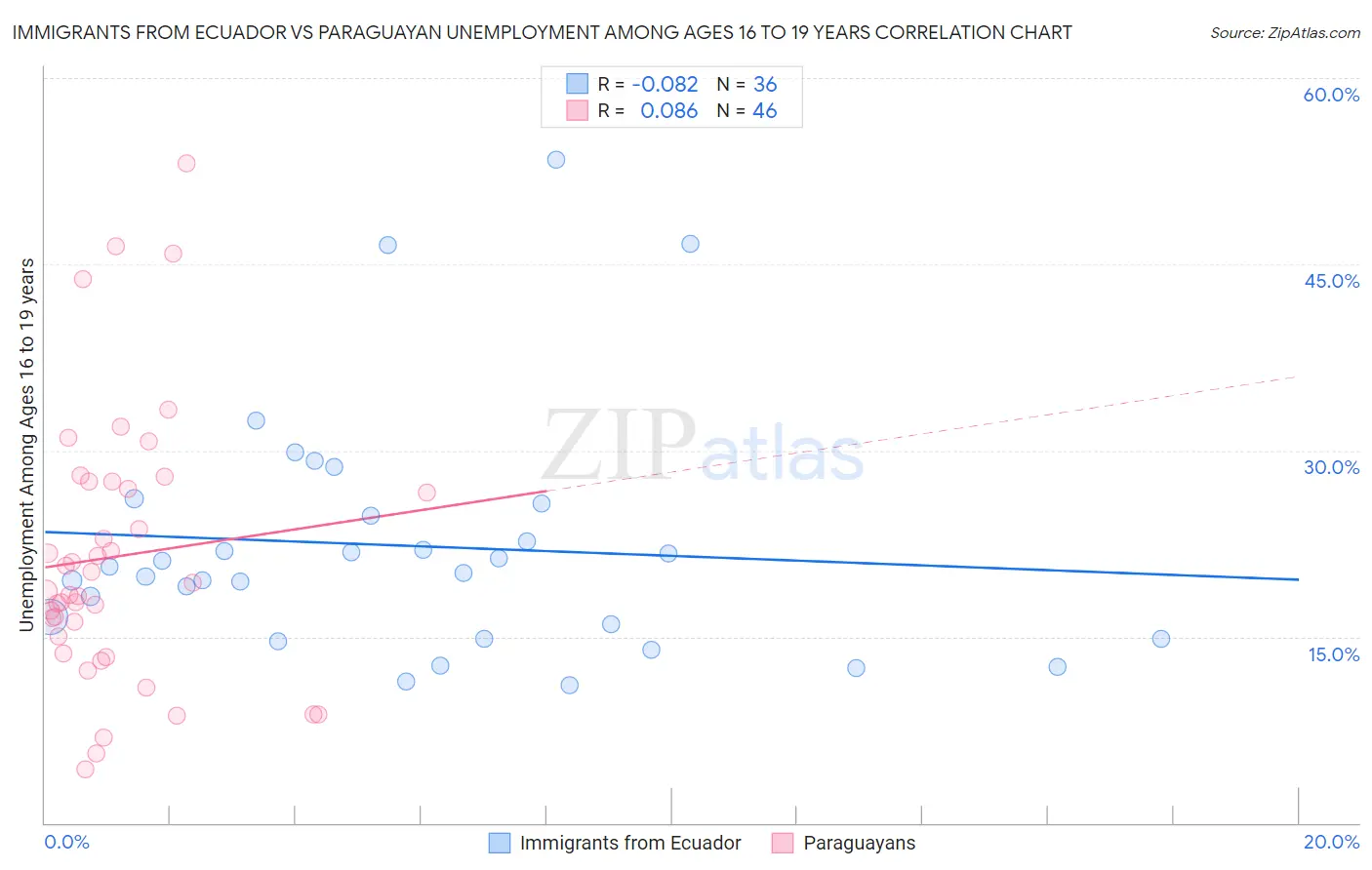 Immigrants from Ecuador vs Paraguayan Unemployment Among Ages 16 to 19 years