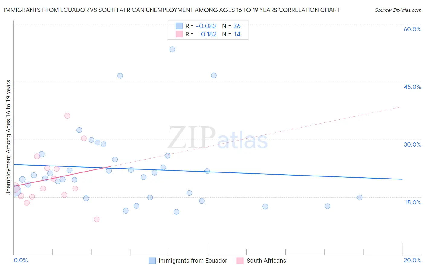 Immigrants from Ecuador vs South African Unemployment Among Ages 16 to 19 years