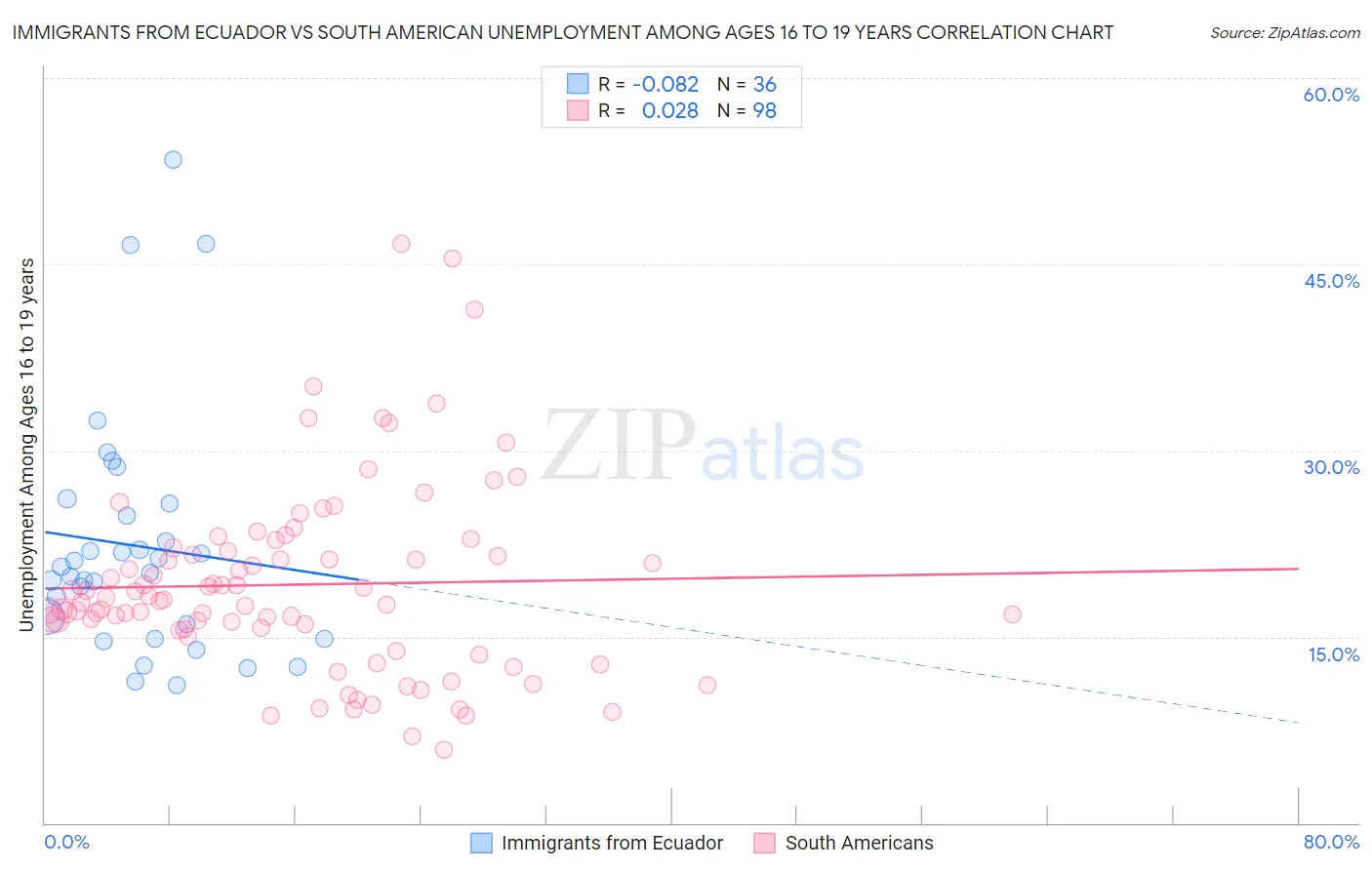 Immigrants from Ecuador vs South American Unemployment Among Ages 16 to 19 years