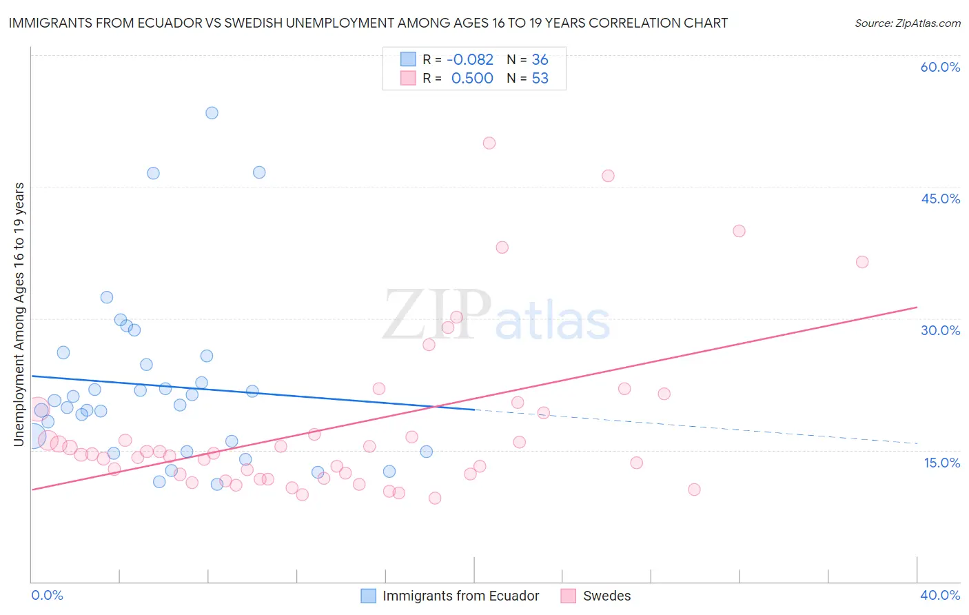 Immigrants from Ecuador vs Swedish Unemployment Among Ages 16 to 19 years