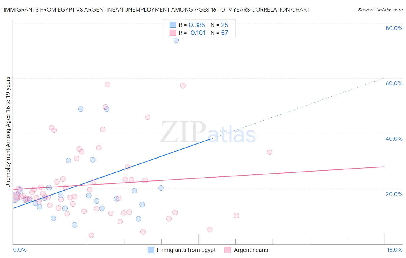 Immigrants from Egypt vs Argentinean Unemployment Among Ages 16 to 19 years