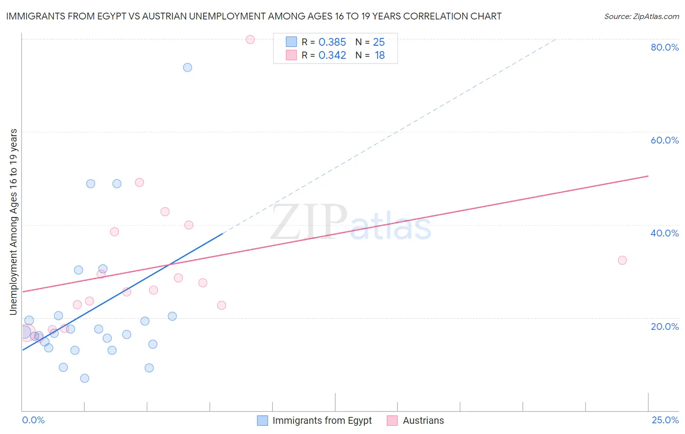 Immigrants from Egypt vs Austrian Unemployment Among Ages 16 to 19 years