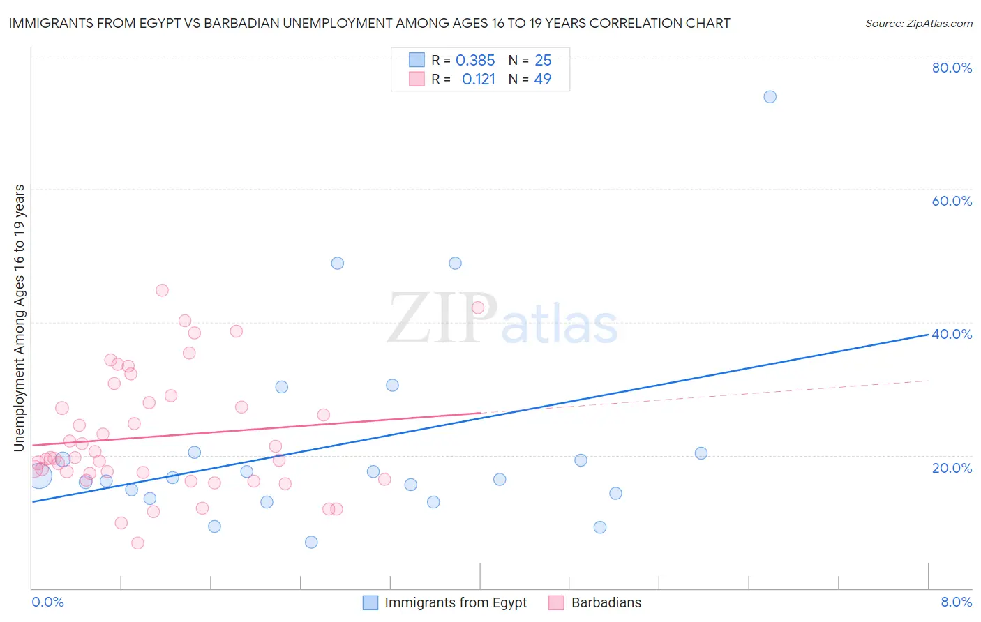 Immigrants from Egypt vs Barbadian Unemployment Among Ages 16 to 19 years