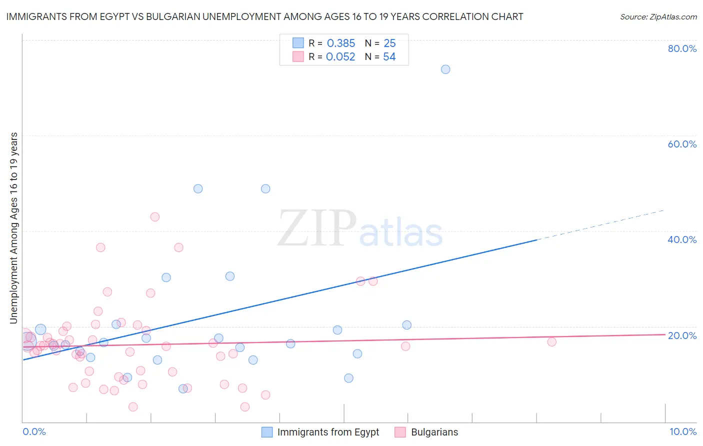 Immigrants from Egypt vs Bulgarian Unemployment Among Ages 16 to 19 years