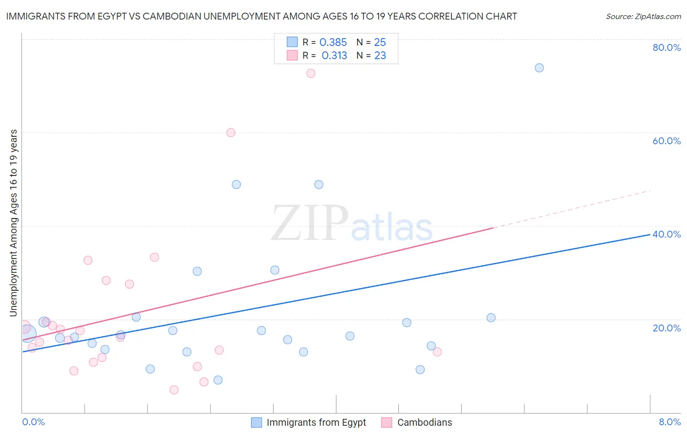 Immigrants from Egypt vs Cambodian Unemployment Among Ages 16 to 19 years