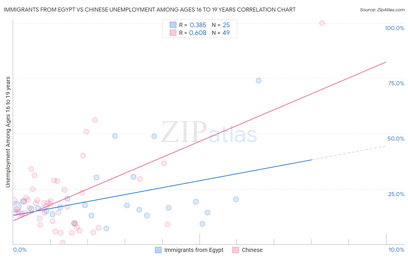 Immigrants from Egypt vs Chinese Unemployment Among Ages 16 to 19 years