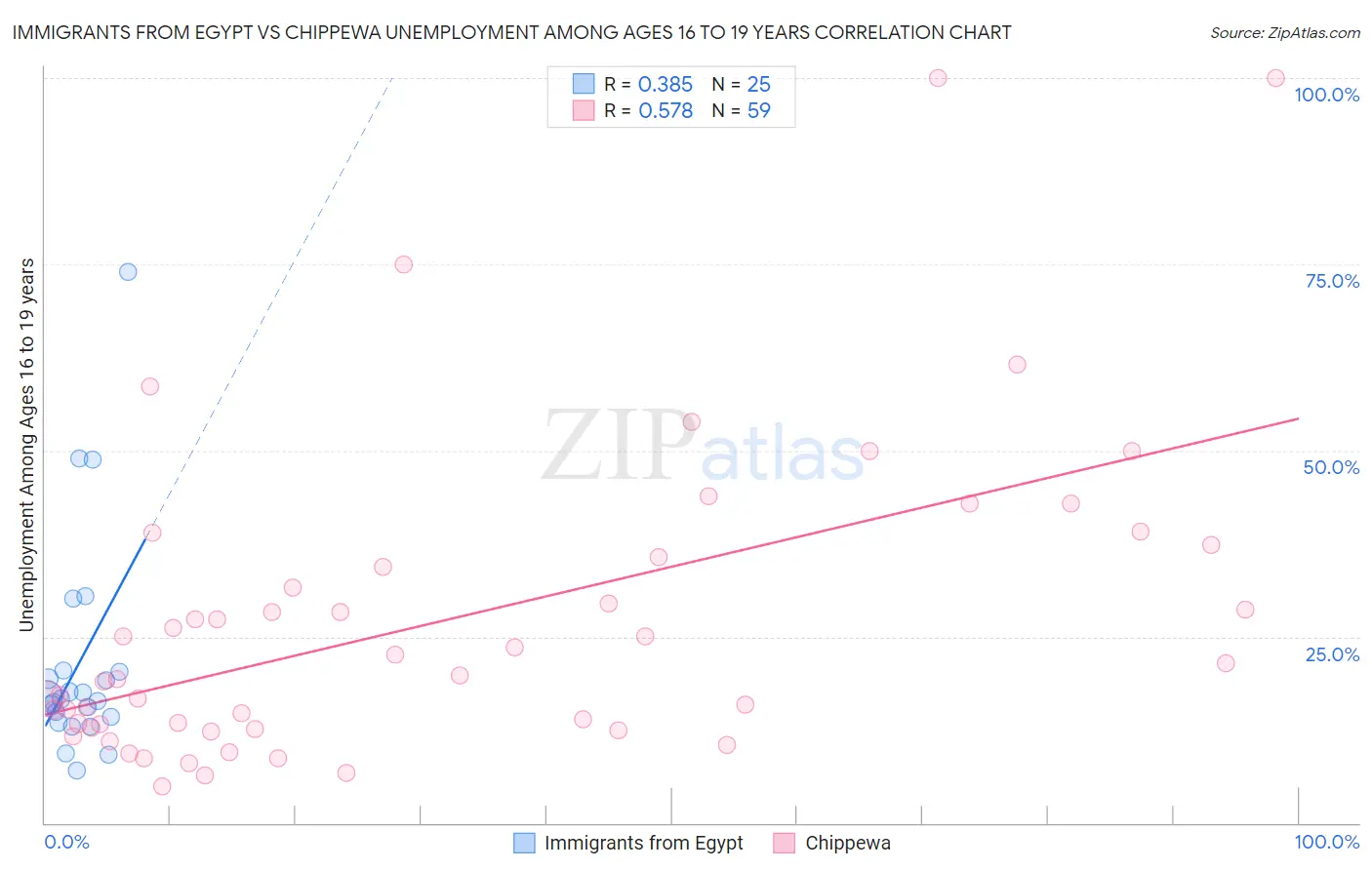 Immigrants from Egypt vs Chippewa Unemployment Among Ages 16 to 19 years