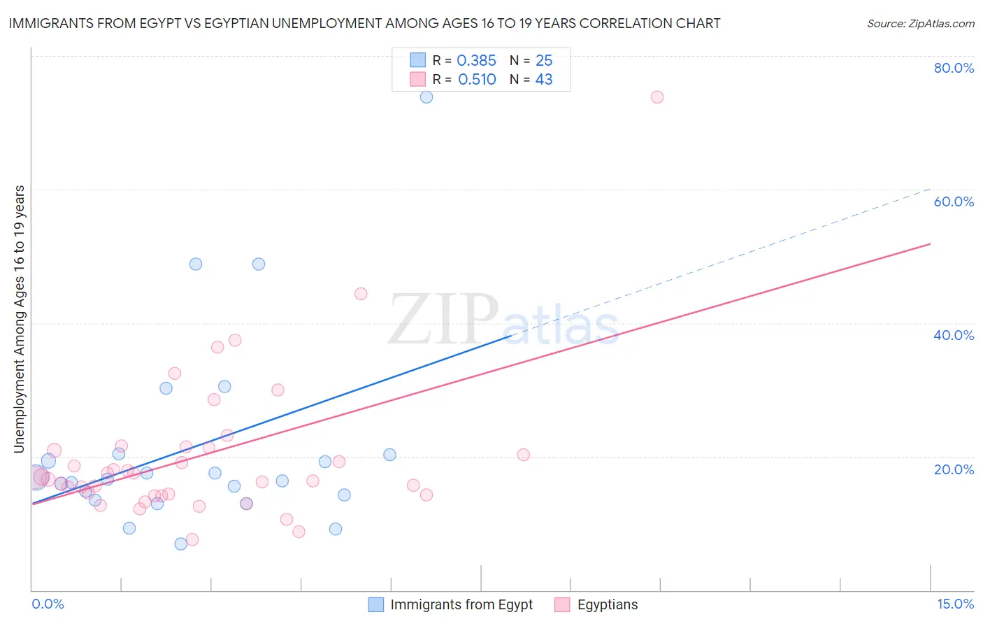 Immigrants from Egypt vs Egyptian Unemployment Among Ages 16 to 19 years