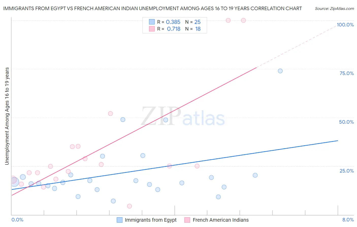 Immigrants from Egypt vs French American Indian Unemployment Among Ages 16 to 19 years