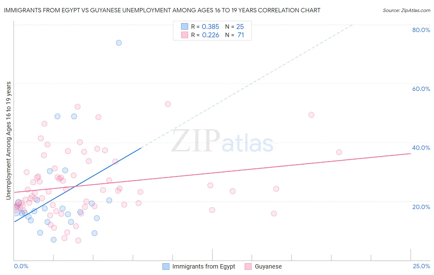 Immigrants from Egypt vs Guyanese Unemployment Among Ages 16 to 19 years