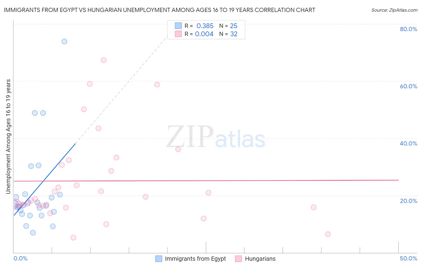 Immigrants from Egypt vs Hungarian Unemployment Among Ages 16 to 19 years