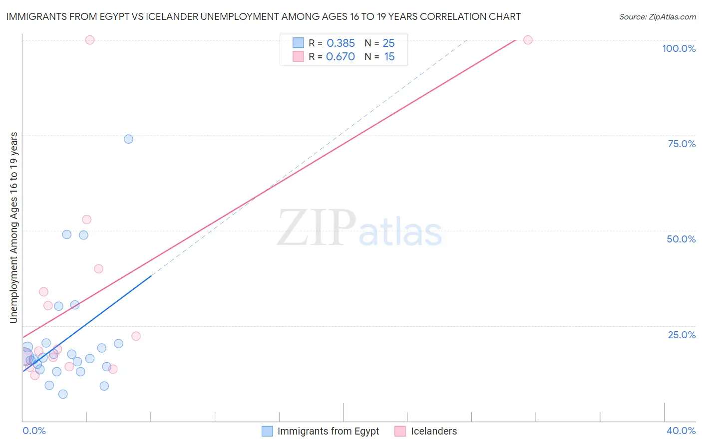 Immigrants from Egypt vs Icelander Unemployment Among Ages 16 to 19 years