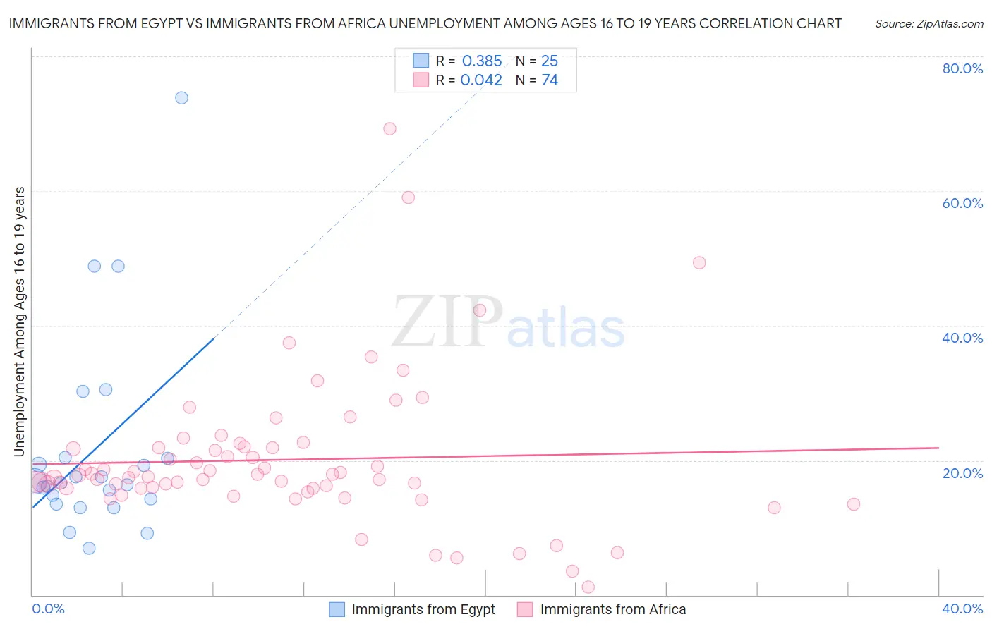Immigrants from Egypt vs Immigrants from Africa Unemployment Among Ages 16 to 19 years