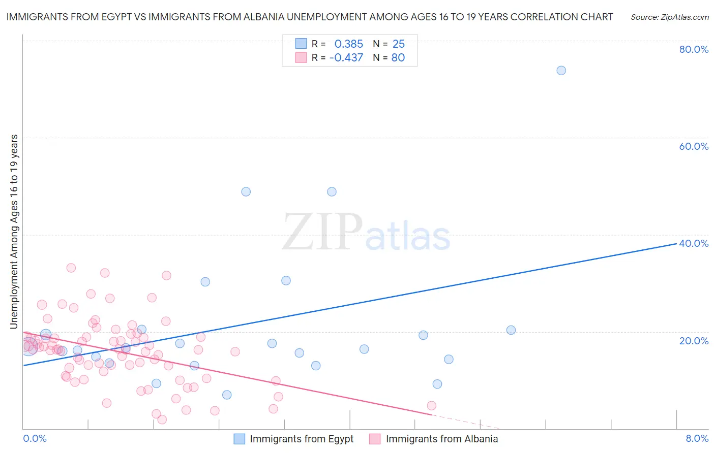 Immigrants from Egypt vs Immigrants from Albania Unemployment Among Ages 16 to 19 years