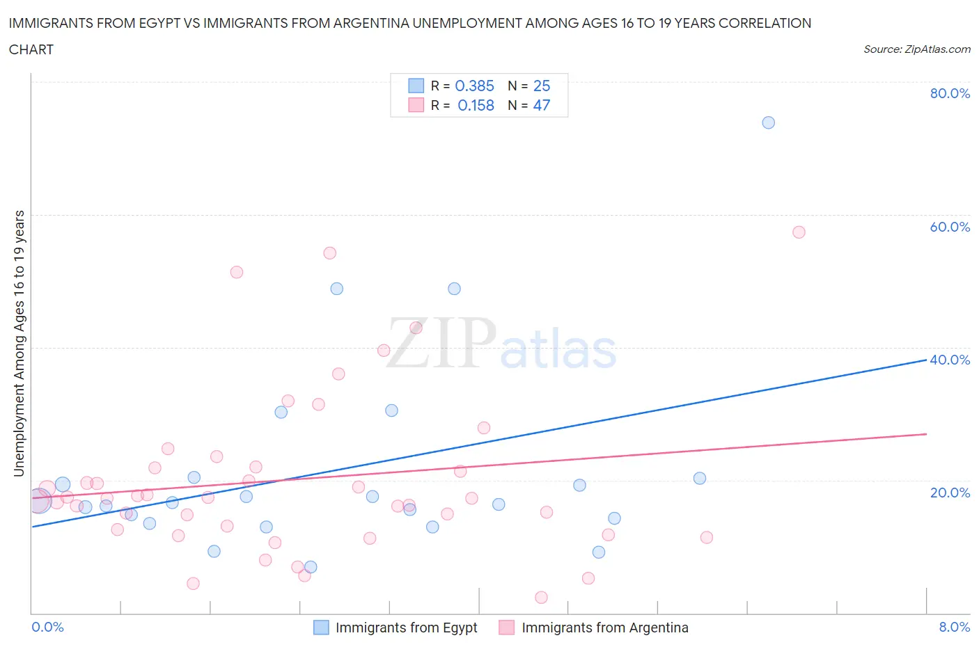 Immigrants from Egypt vs Immigrants from Argentina Unemployment Among Ages 16 to 19 years