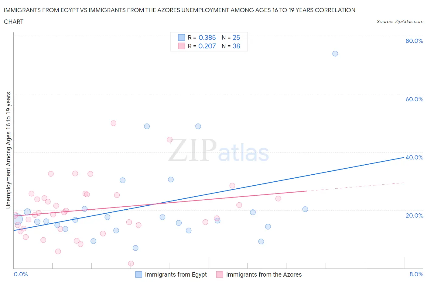 Immigrants from Egypt vs Immigrants from the Azores Unemployment Among Ages 16 to 19 years
