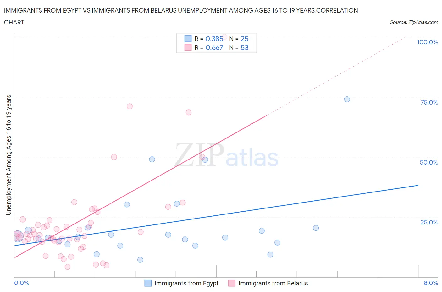 Immigrants from Egypt vs Immigrants from Belarus Unemployment Among Ages 16 to 19 years