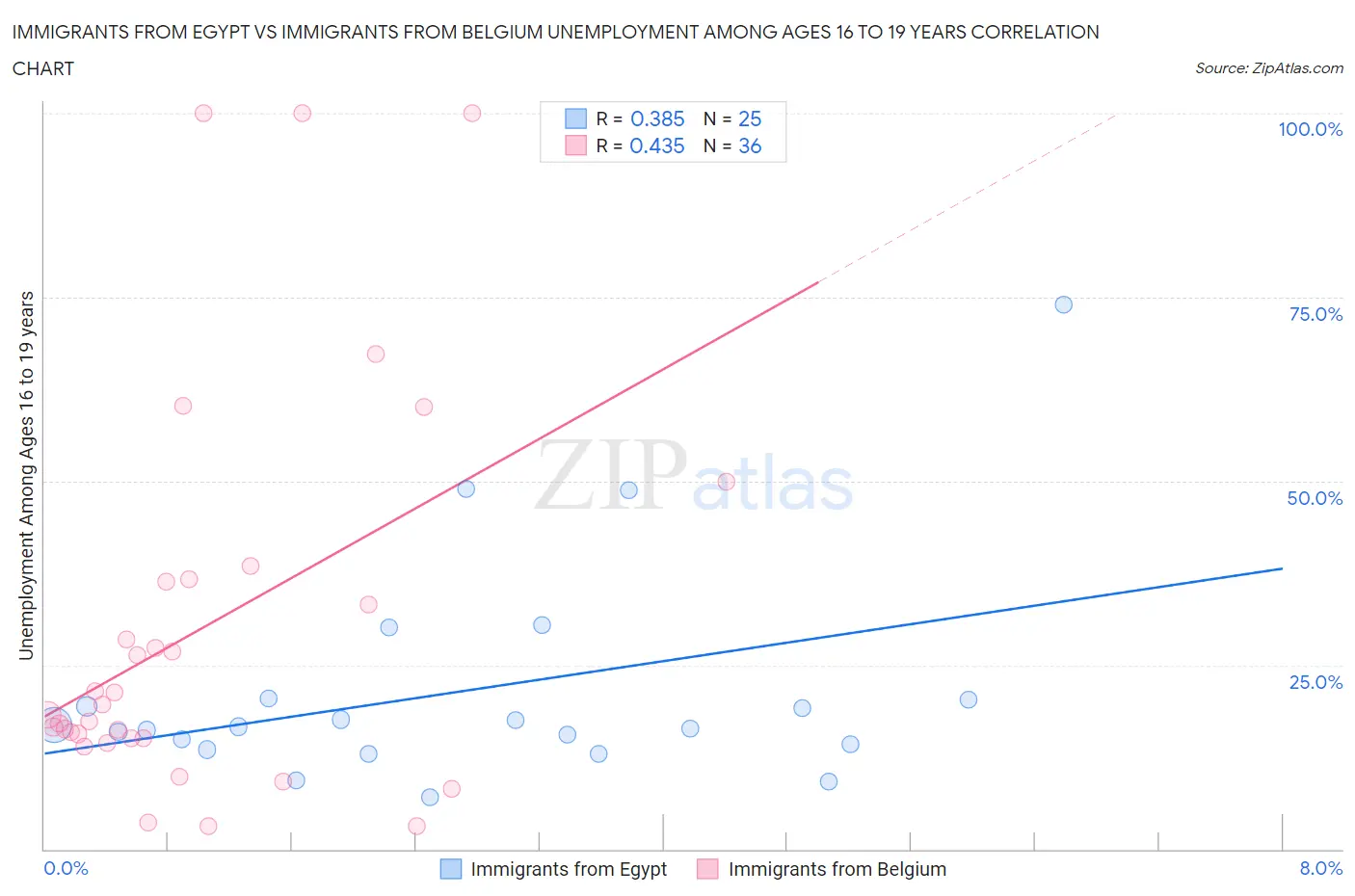 Immigrants from Egypt vs Immigrants from Belgium Unemployment Among Ages 16 to 19 years