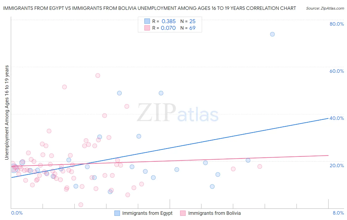 Immigrants from Egypt vs Immigrants from Bolivia Unemployment Among Ages 16 to 19 years