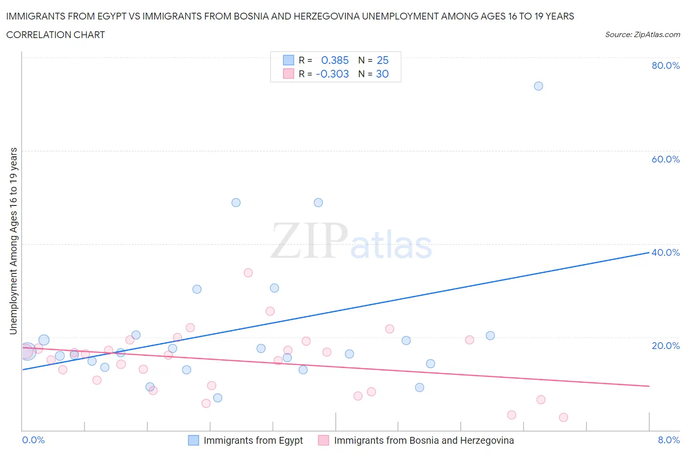 Immigrants from Egypt vs Immigrants from Bosnia and Herzegovina Unemployment Among Ages 16 to 19 years