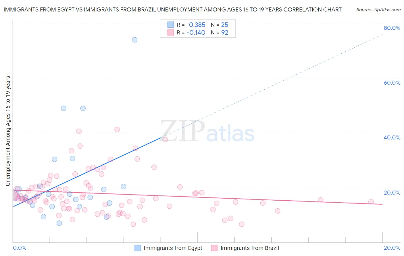 Immigrants from Egypt vs Immigrants from Brazil Unemployment Among Ages 16 to 19 years