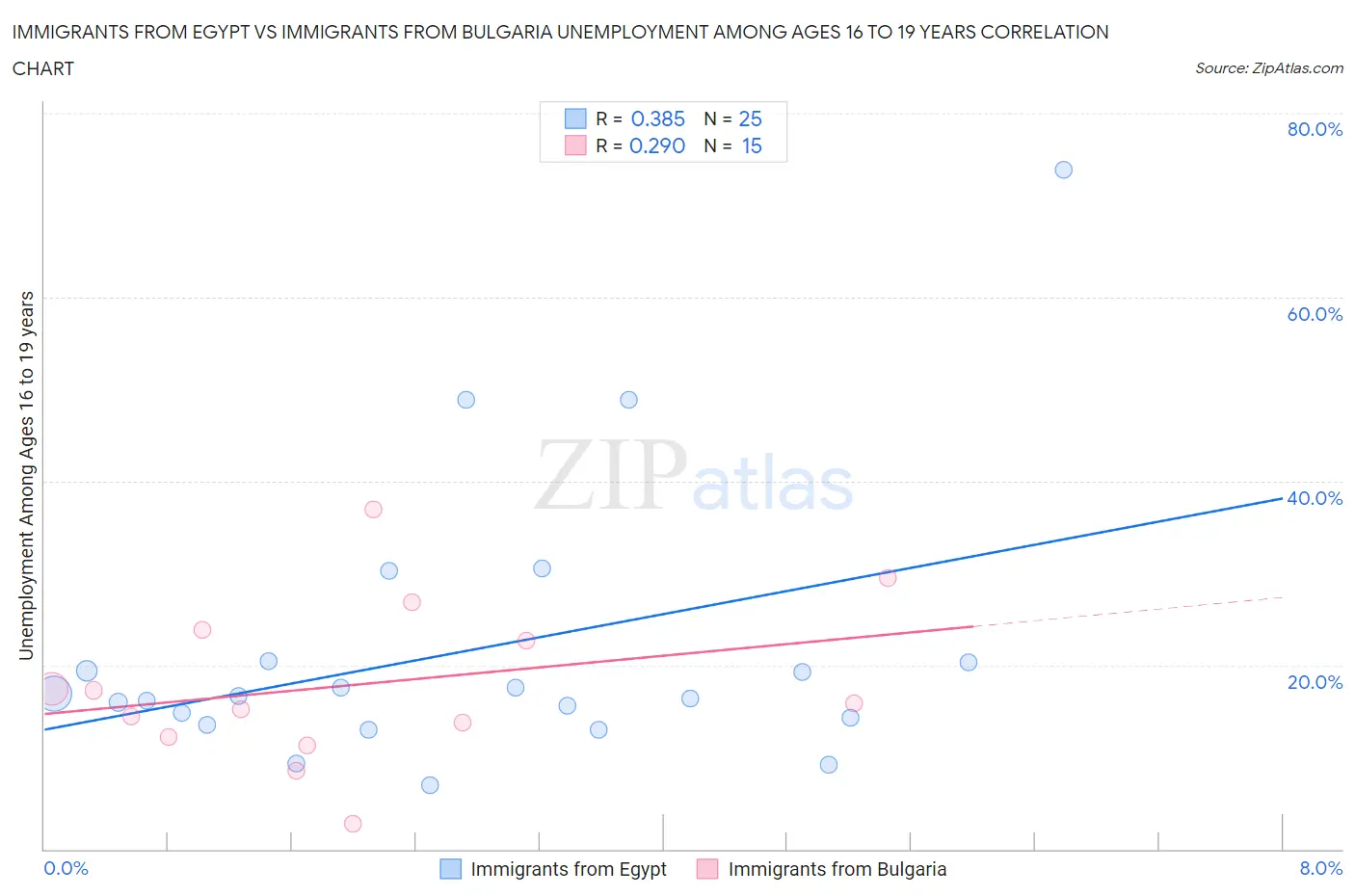 Immigrants from Egypt vs Immigrants from Bulgaria Unemployment Among Ages 16 to 19 years