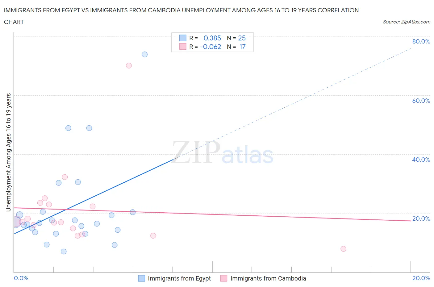 Immigrants from Egypt vs Immigrants from Cambodia Unemployment Among Ages 16 to 19 years