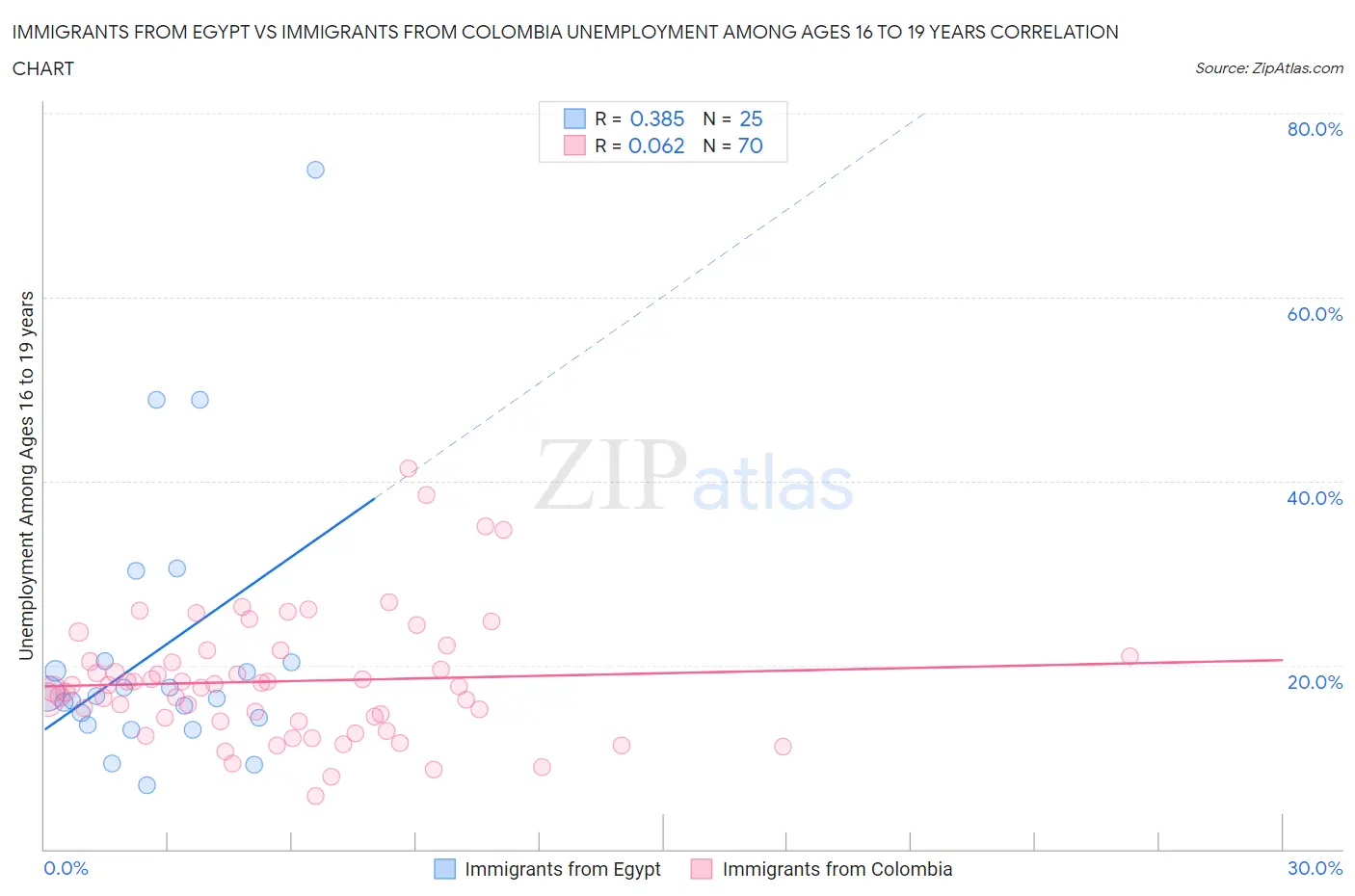 Immigrants from Egypt vs Immigrants from Colombia Unemployment Among Ages 16 to 19 years