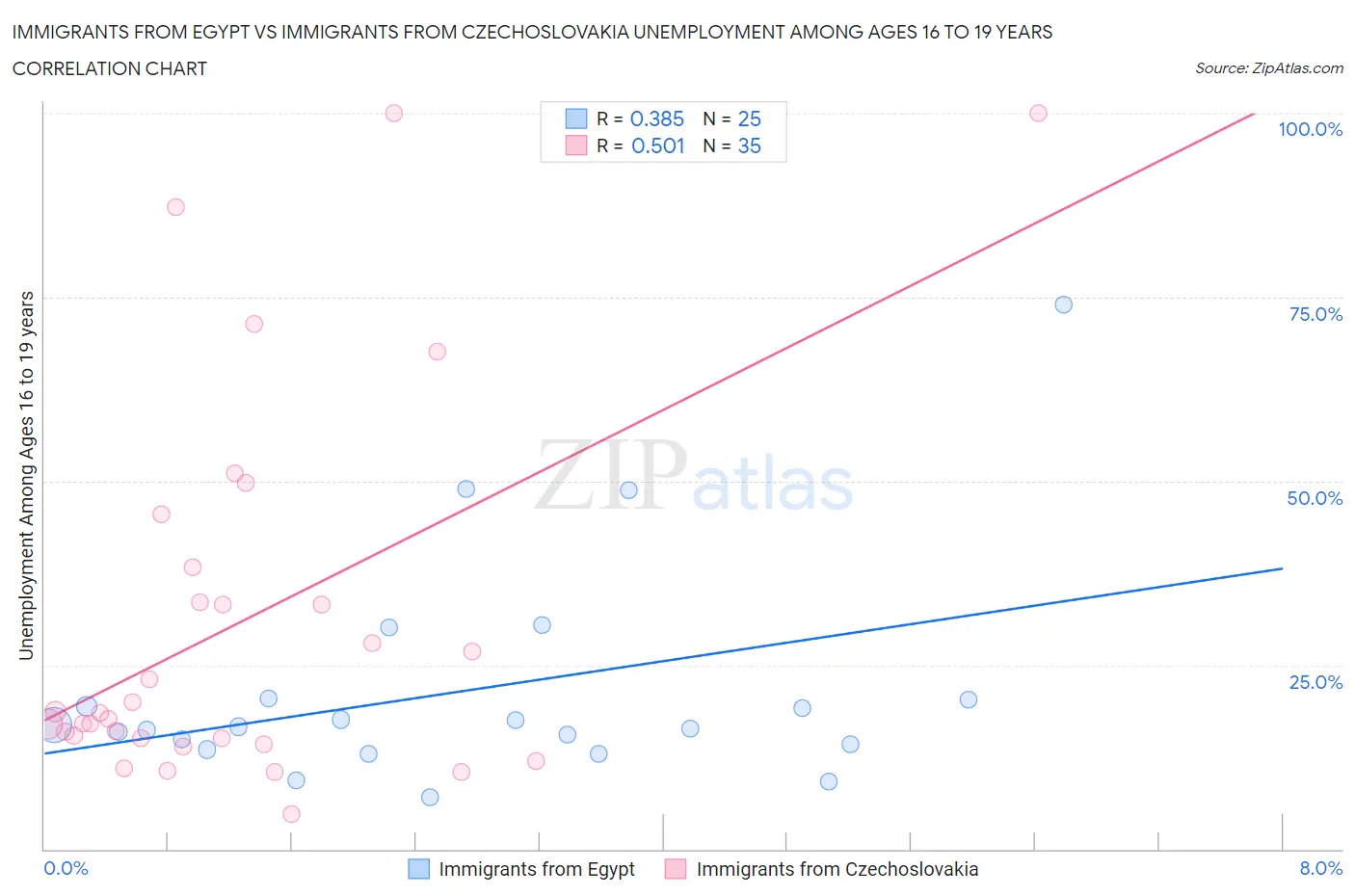 Immigrants from Egypt vs Immigrants from Czechoslovakia Unemployment Among Ages 16 to 19 years