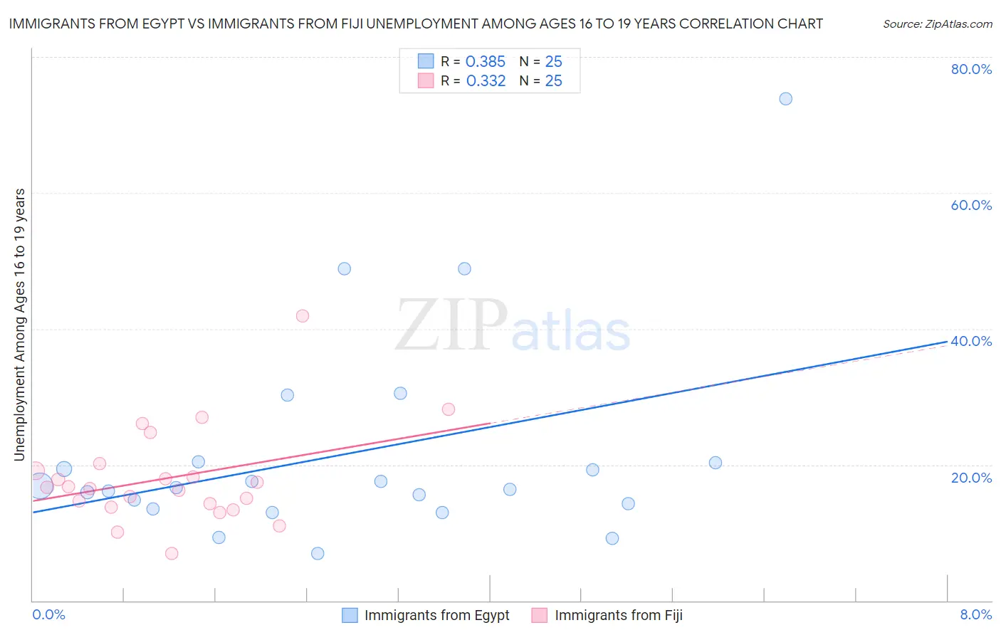 Immigrants from Egypt vs Immigrants from Fiji Unemployment Among Ages 16 to 19 years