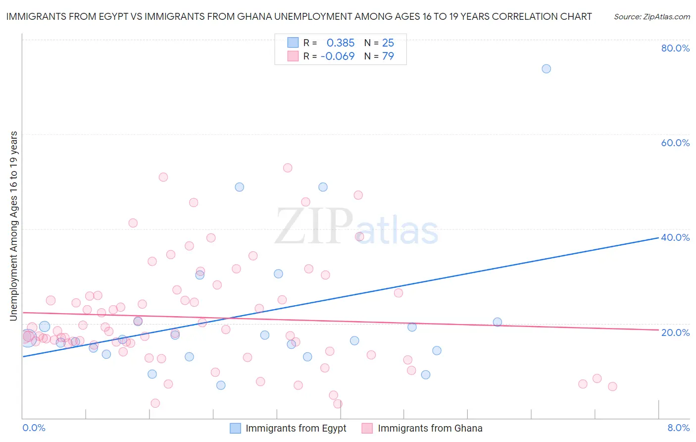 Immigrants from Egypt vs Immigrants from Ghana Unemployment Among Ages 16 to 19 years