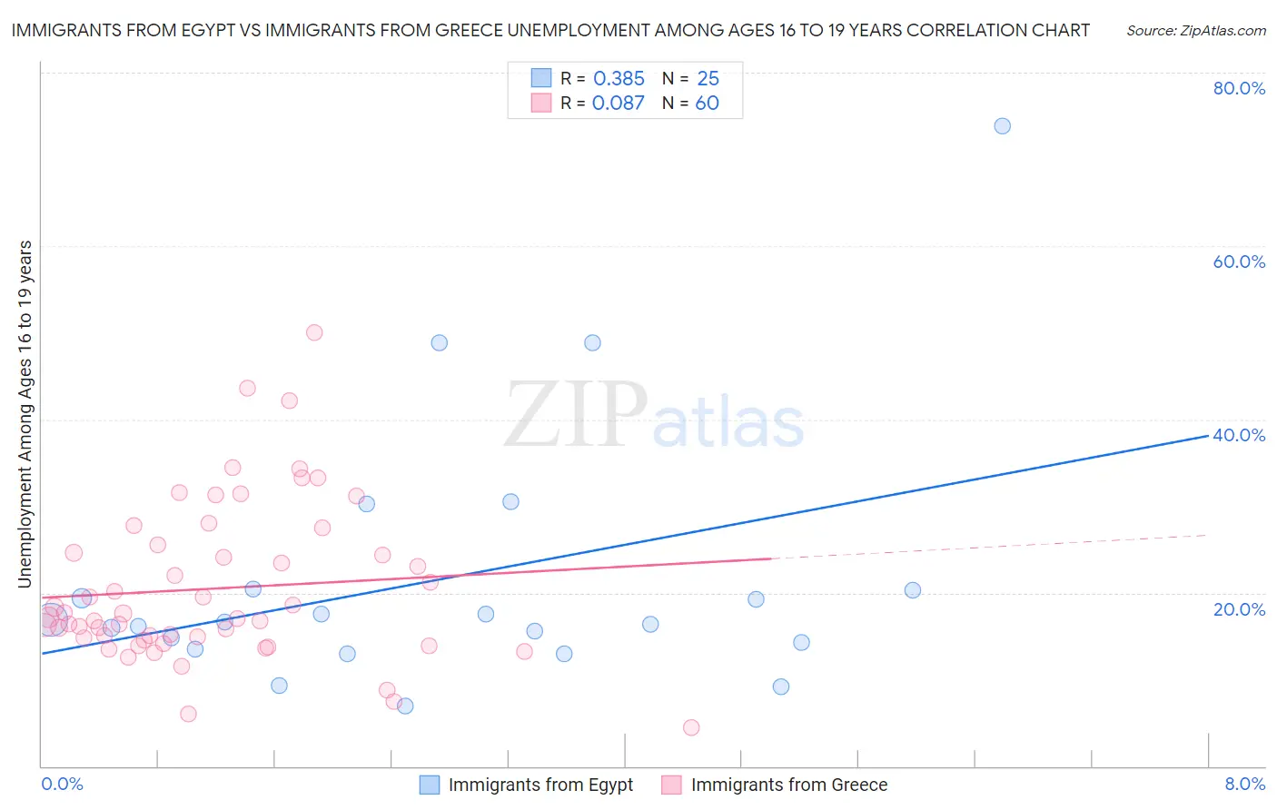 Immigrants from Egypt vs Immigrants from Greece Unemployment Among Ages 16 to 19 years