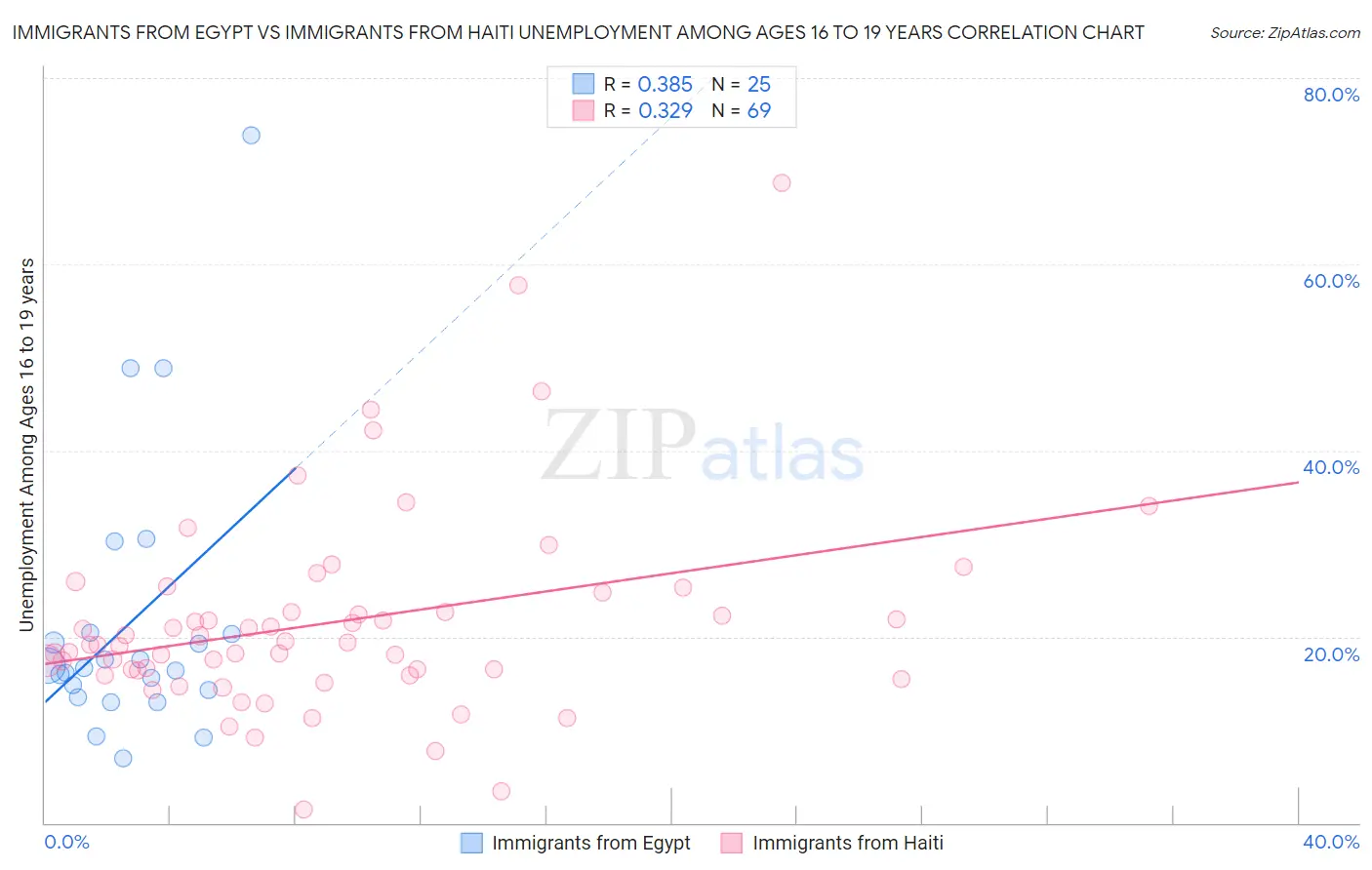 Immigrants from Egypt vs Immigrants from Haiti Unemployment Among Ages 16 to 19 years