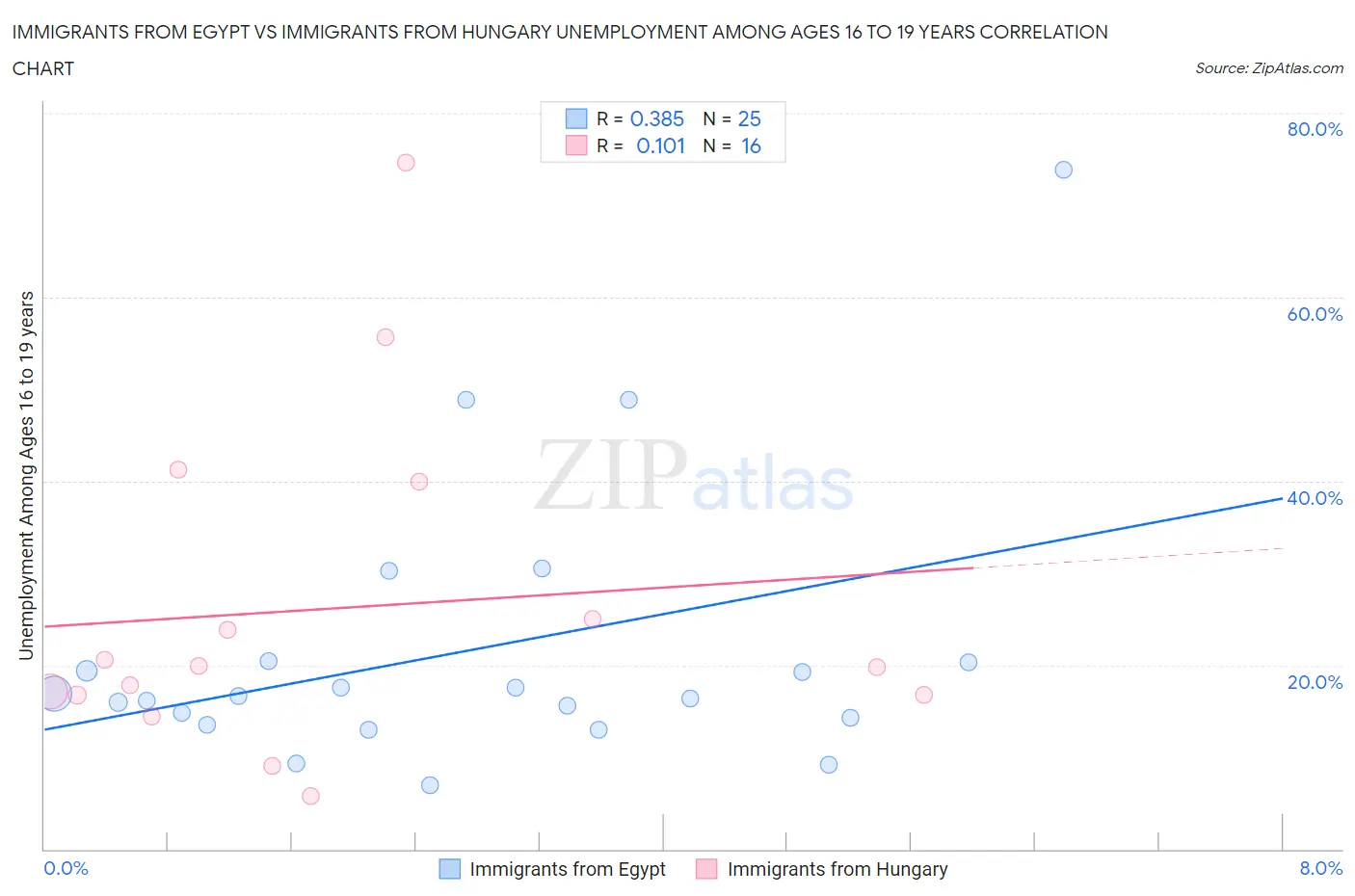 Immigrants from Egypt vs Immigrants from Hungary Unemployment Among Ages 16 to 19 years