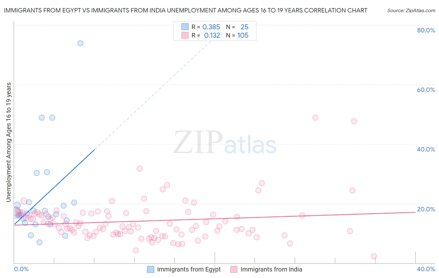 Immigrants from Egypt vs Immigrants from India Unemployment Among Ages 16 to 19 years