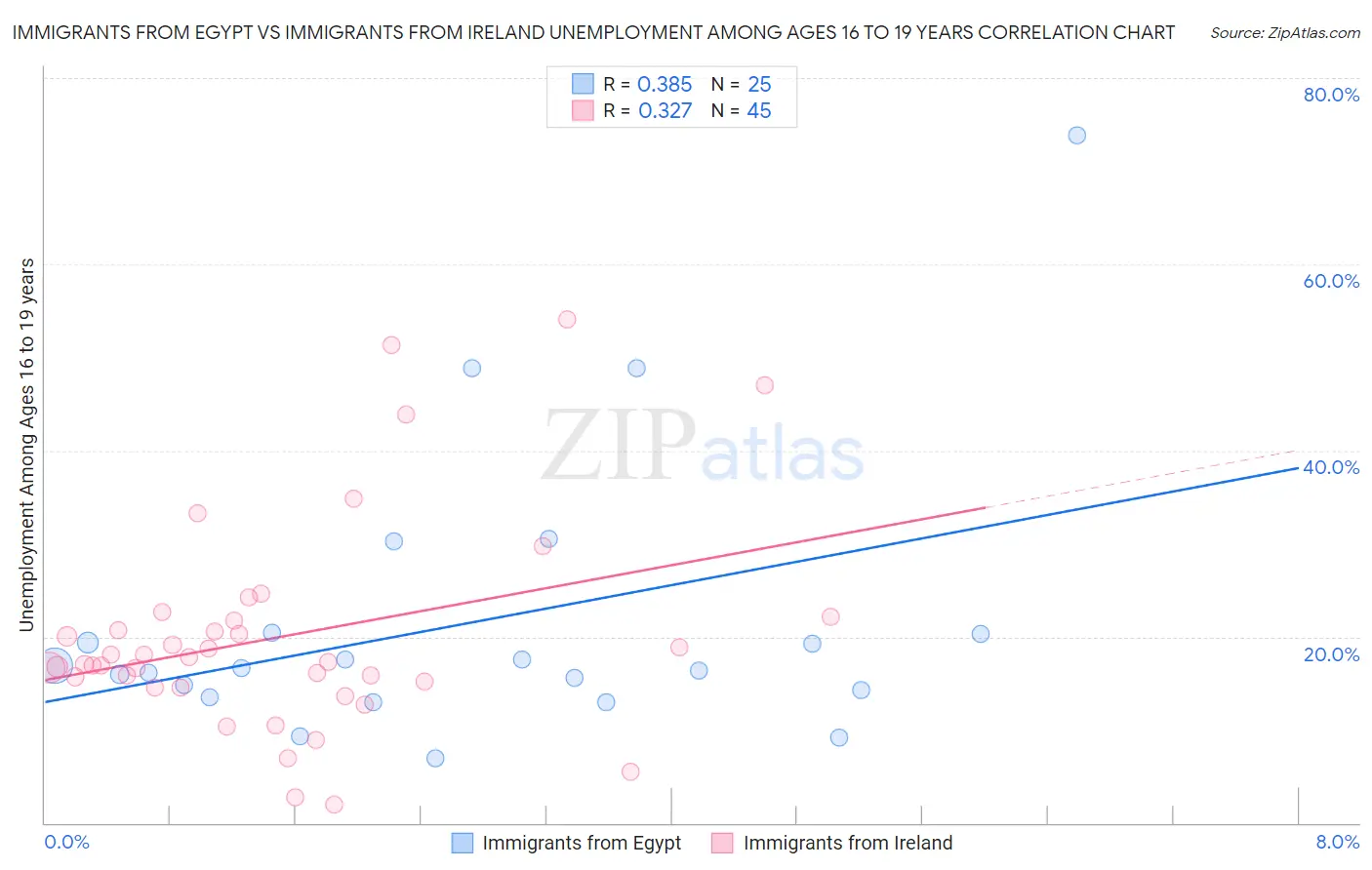 Immigrants from Egypt vs Immigrants from Ireland Unemployment Among Ages 16 to 19 years