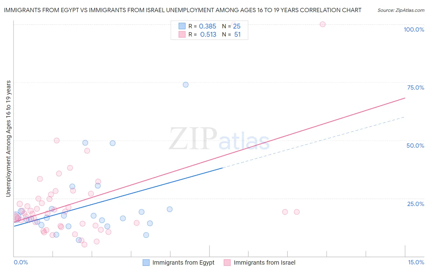 Immigrants from Egypt vs Immigrants from Israel Unemployment Among Ages 16 to 19 years