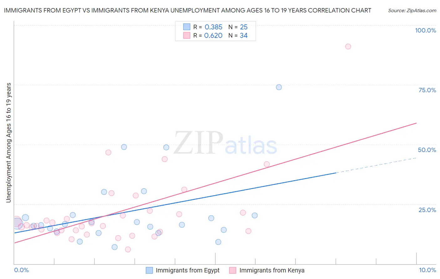 Immigrants from Egypt vs Immigrants from Kenya Unemployment Among Ages 16 to 19 years