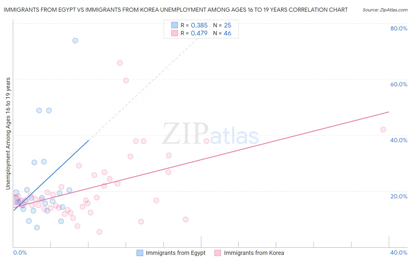 Immigrants from Egypt vs Immigrants from Korea Unemployment Among Ages 16 to 19 years