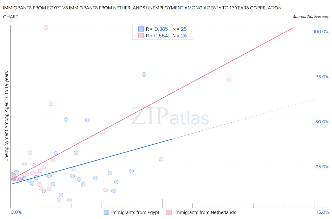 Immigrants from Egypt vs Immigrants from Netherlands Unemployment Among Ages 16 to 19 years