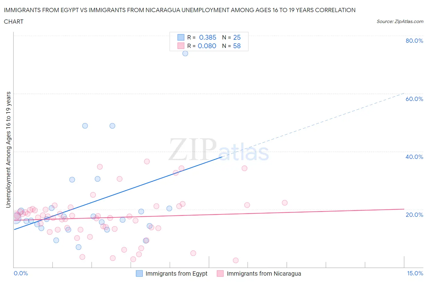 Immigrants from Egypt vs Immigrants from Nicaragua Unemployment Among Ages 16 to 19 years